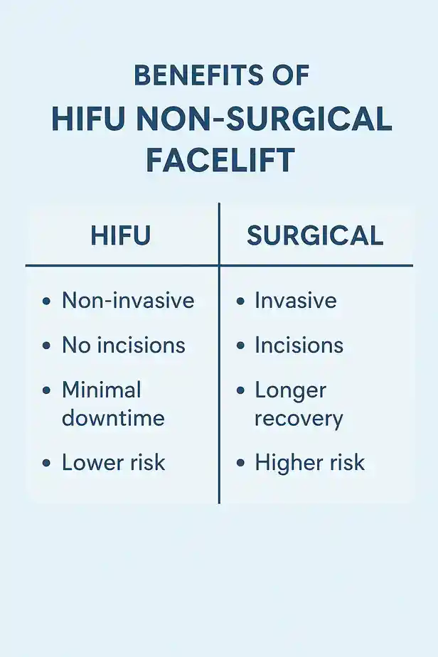 benefits of HIFU Brentfordcompared to surgery.